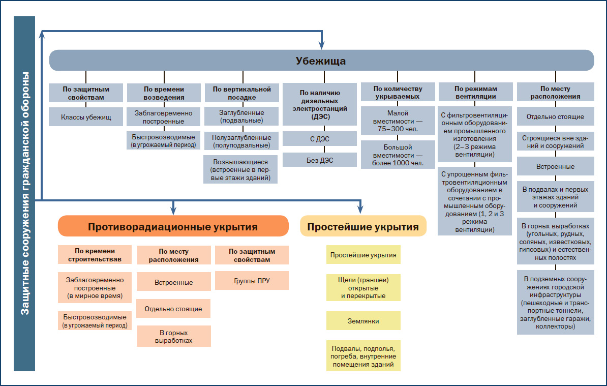 Виды защитной. Классификация убежищ гражданской обороны таблица. Схема классификации защитных сооружений гражданской обороны. Классификация защитных сооружений по защитным свойствам. Классификация убежищ гражданской обороны.